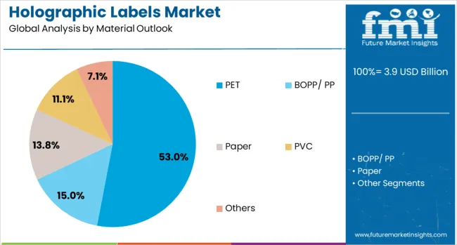 Holographic Labels Market Analysis By Material Outlook 